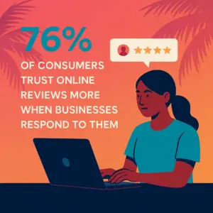 A digital illustration of a woman using a laptop, replying to a customer review with stars, set against a pink-orange gradient background with palm silhouettes and bold overlay text of the statistic.